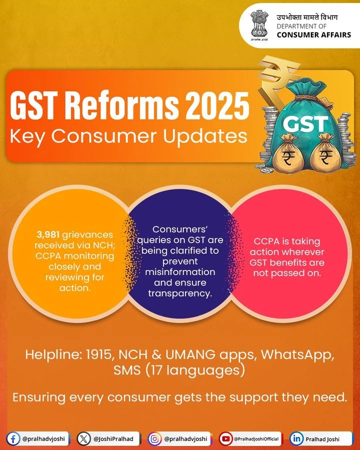 National Consumer Helpline receives 3,981 GST 2.0 related calls; 31% are queries and 69% grievances