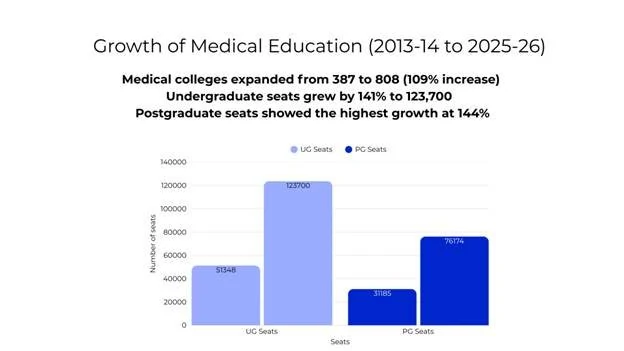 ndia Expands Medical Education