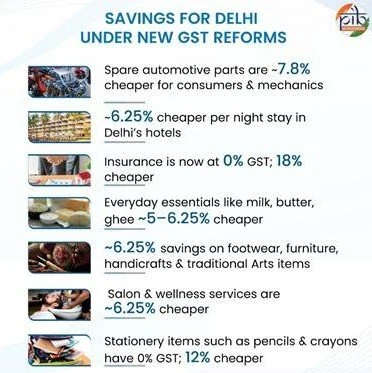 Delhi After the GST Rate Cuts: What Changes for Consumers and Businesses
